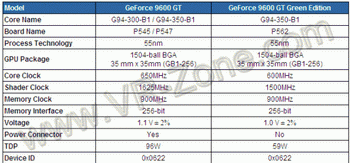 GeForce 9600 GT green edition details